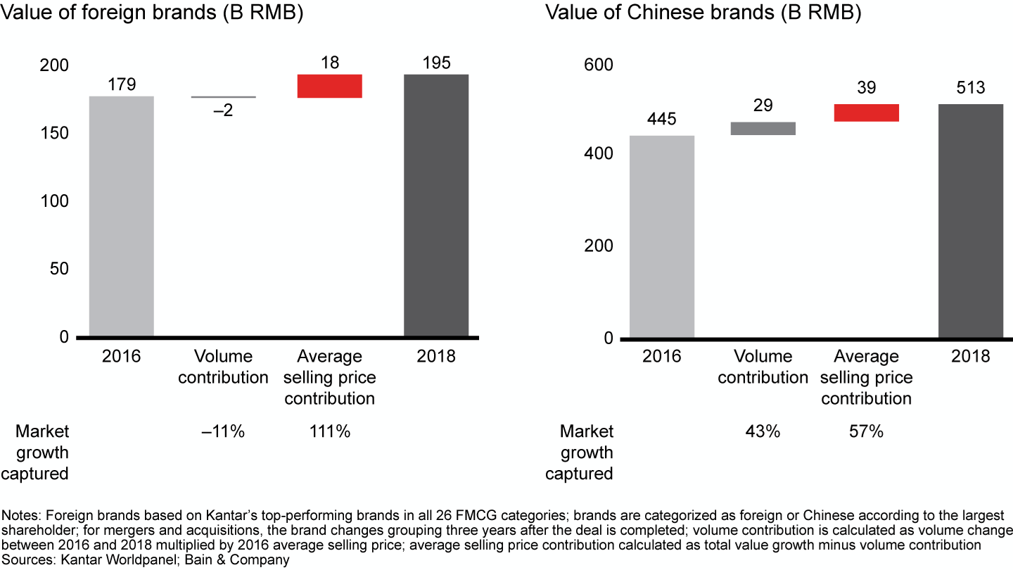 Premiumization is a more important growth driver for foreign brands than it is for Chinese brands