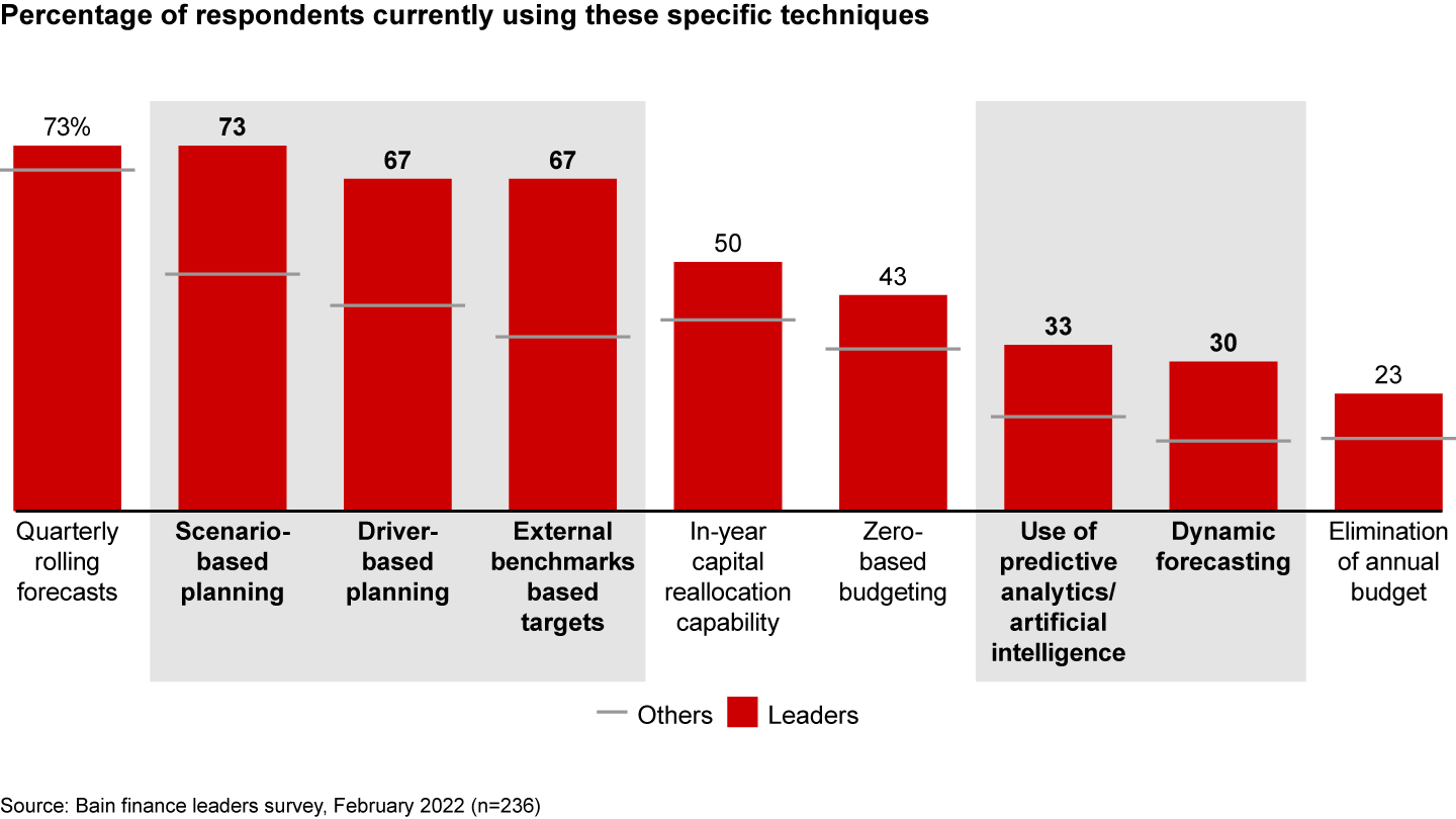 Firms that lead in financial planning are likelier to adopt more dynamic and externally facing practices