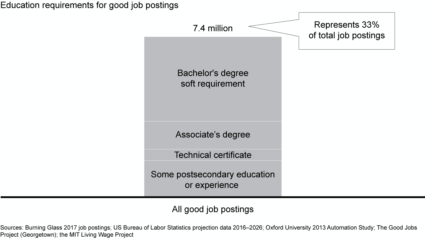 A bachelor’s degree is not essential for most good jobs
