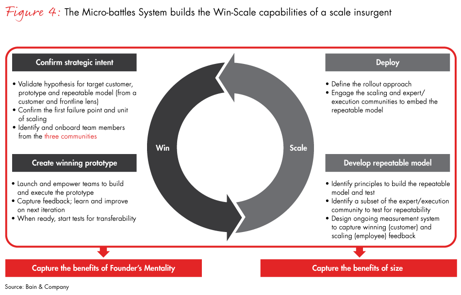 Introducing the Bain Micro-battles System℠ | Bain & Company