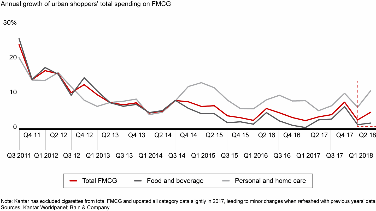 Fast-moving consumer goods (FMCG) growth remained low, while two-speed growth between food and beverage vs. personal and home care continued