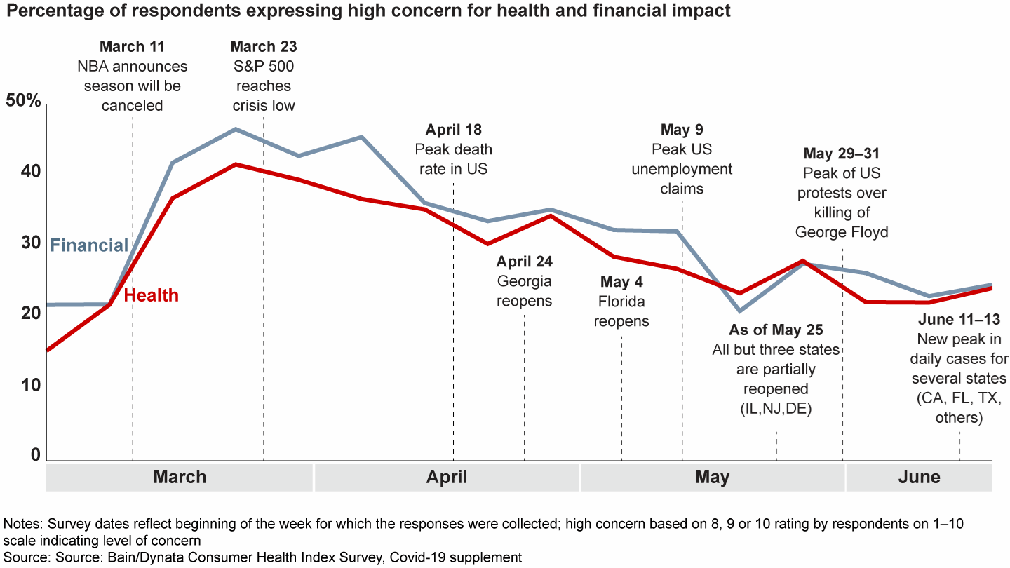Americans’ health and financial concerns have declined in recent weeks