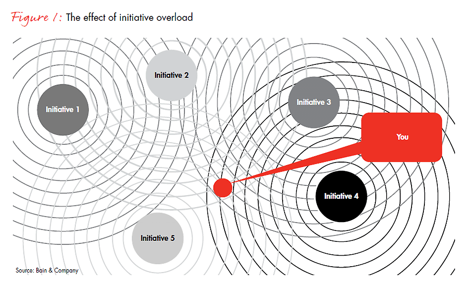 di-managing-initiative-overload-fig01_embed di-managing-initiative-overload-fig01_embed