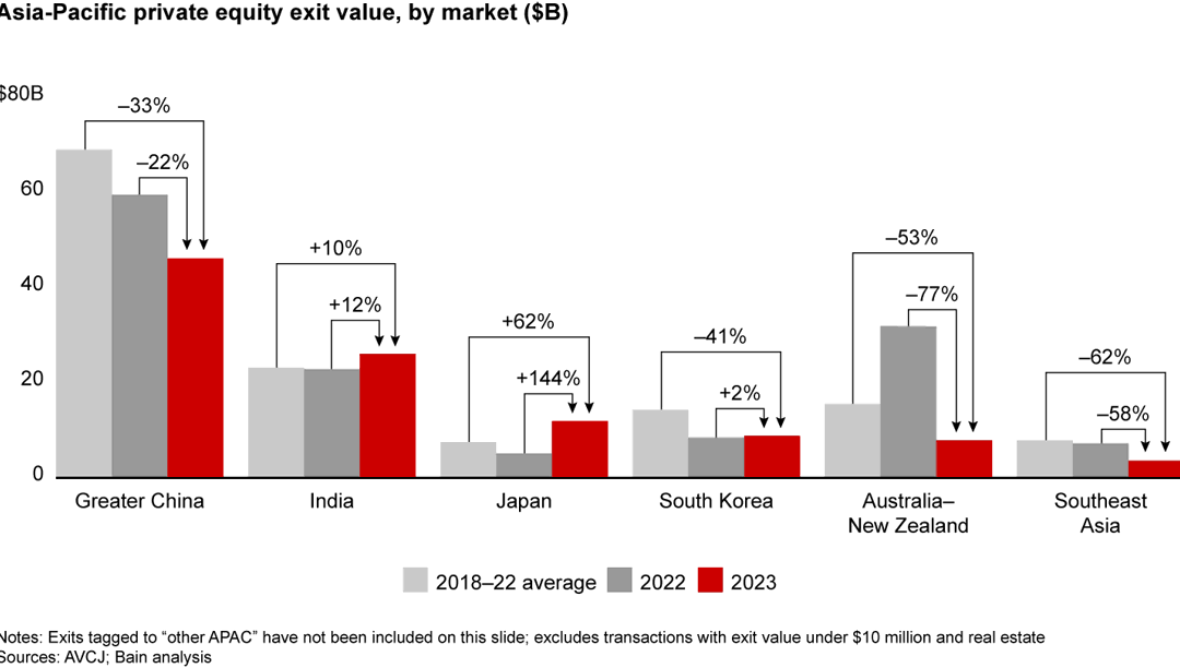Asia-Pacific Private Equity Report 2024 | Bain & Company