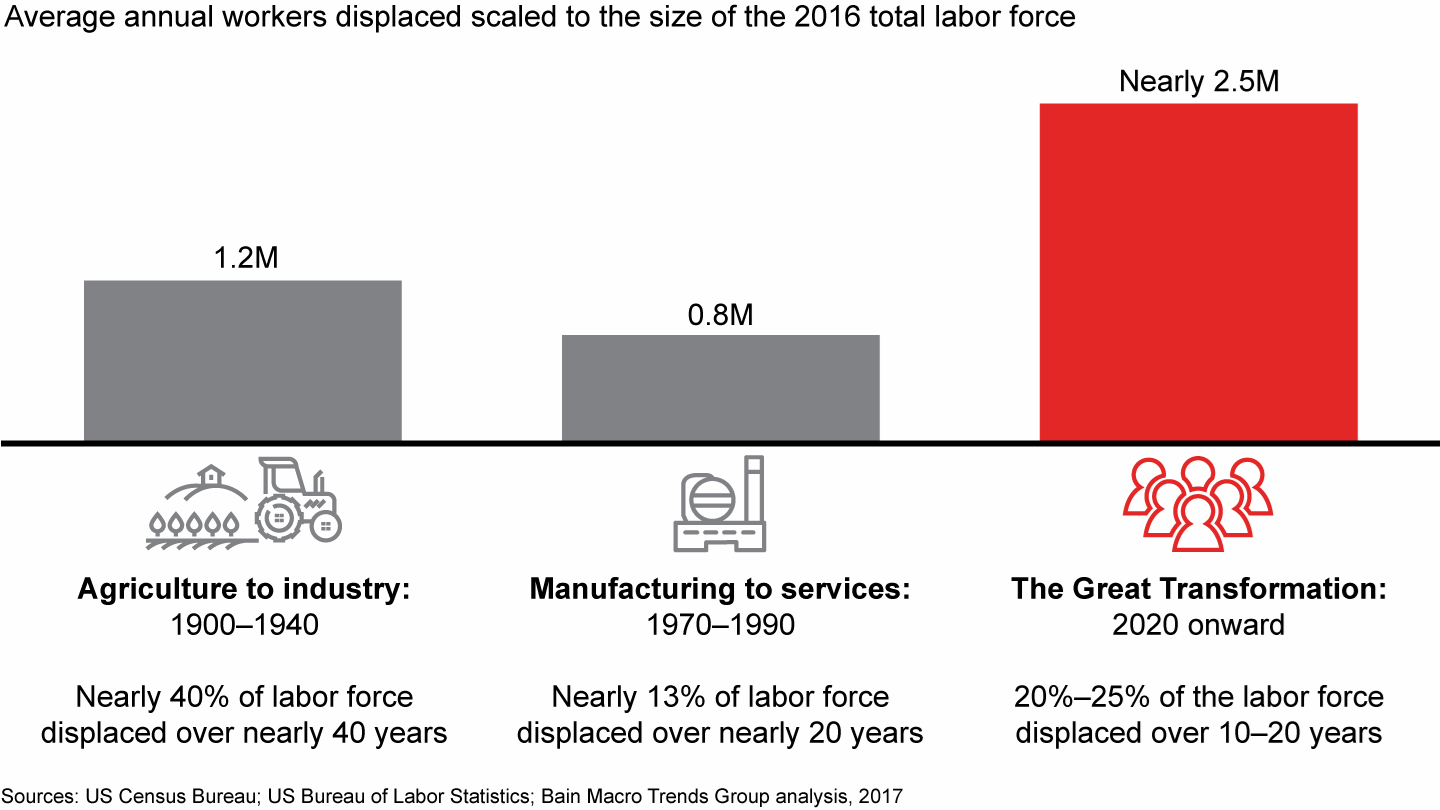 Digital automation threatens to displace an unprecedented number of workers
