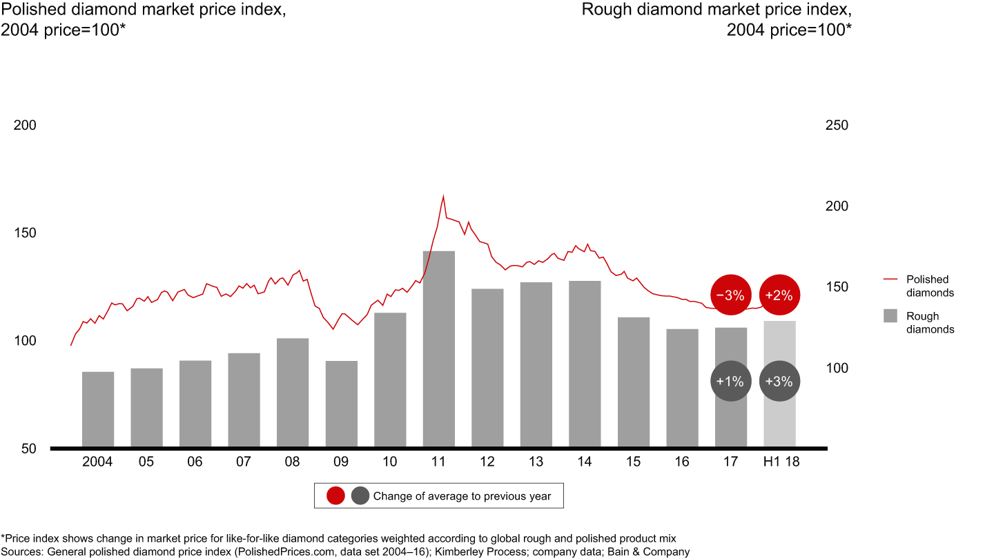 Synthetic Diamond Prices Chart