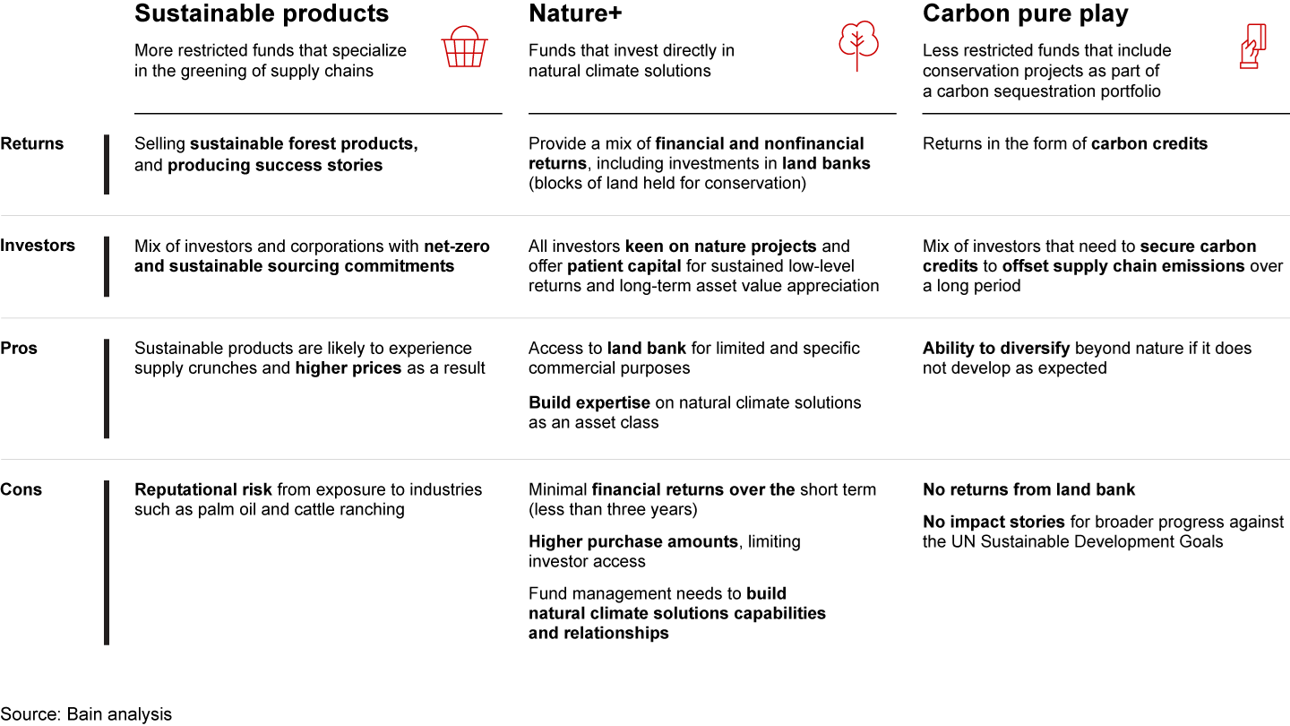 Three categories of natural climate solutions funds