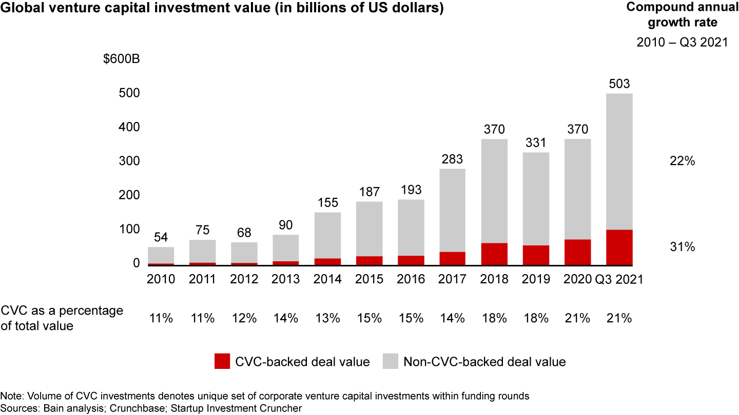 Corporate venture capital–backed investments have grown to more than a fifth of total venture capital value