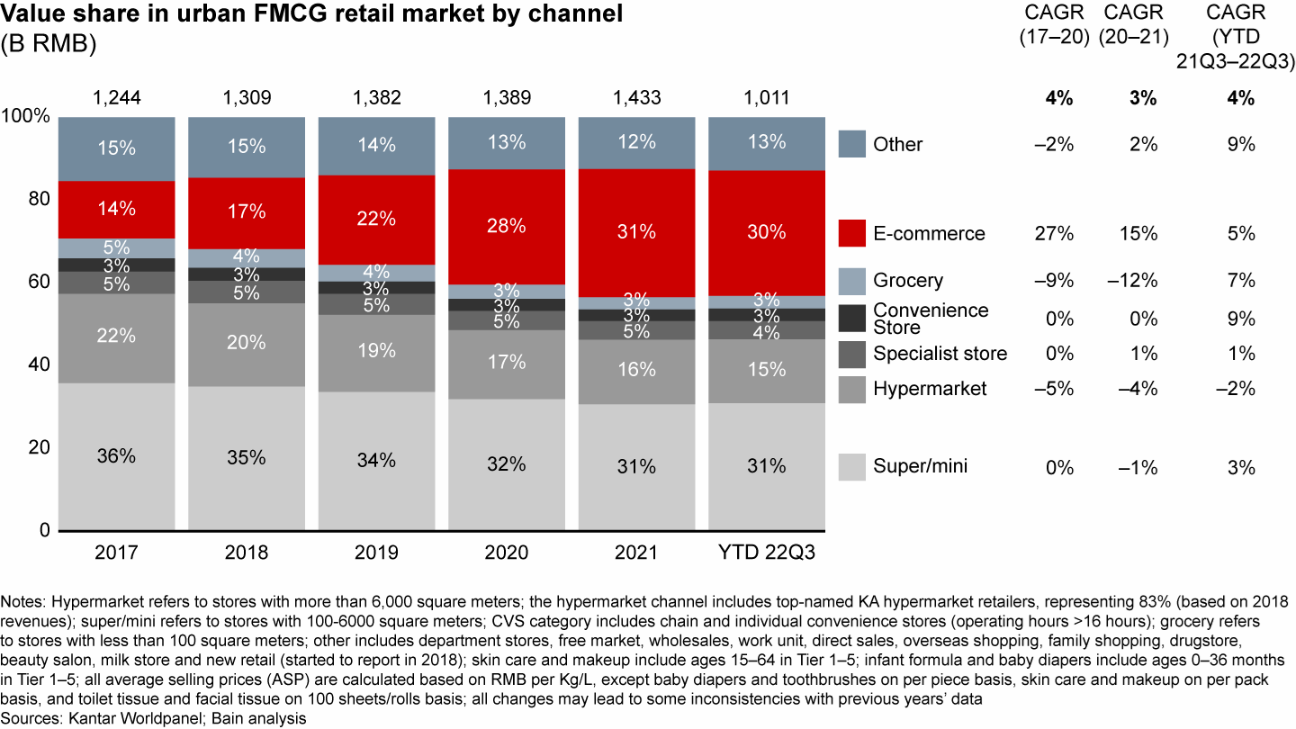 E-commerce’s growth continued to slow down, while offline channels—especially small store format growth like convenience and grocery—gained value share as a result of lockdowns