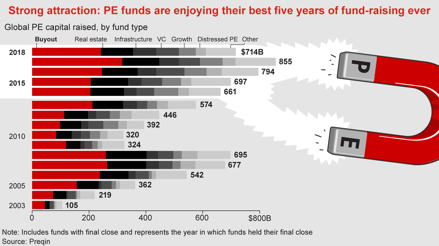 The Flood of Capital into Private Equity