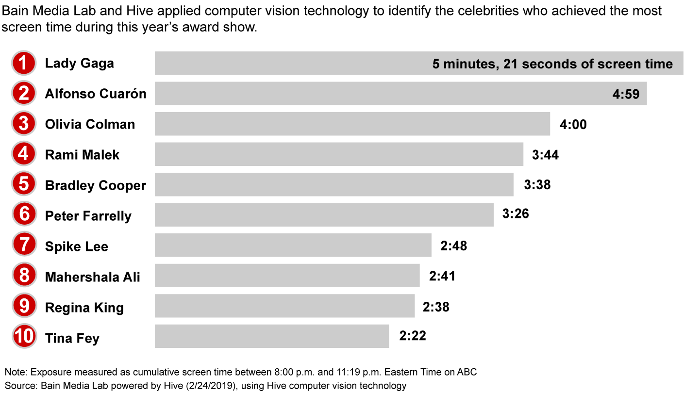 Computer vision technology identified the celebrities who achieved the most screen time during this year’s award show