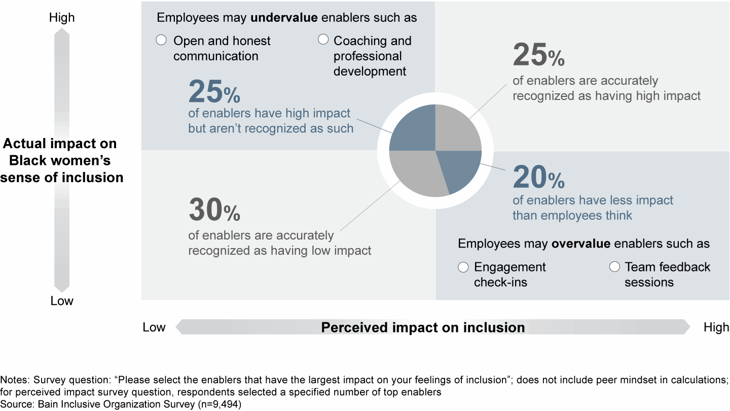 Across populations, what employees think will make them feel included is not always what proves most effective, as shown in this data sample of Black women