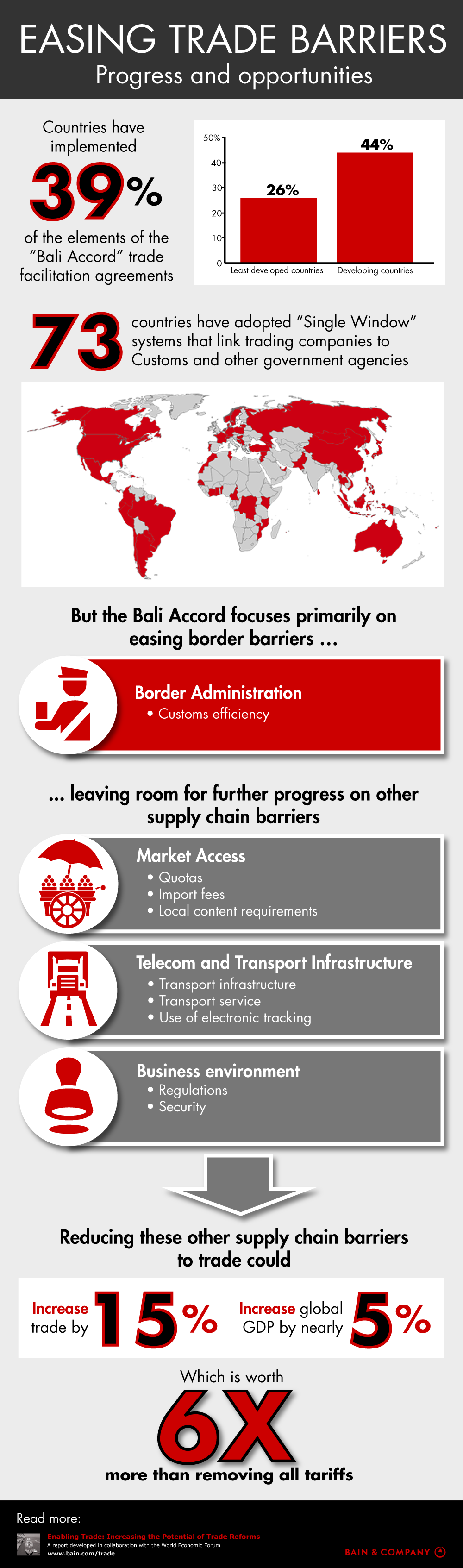 Easing trade barriers: Progress and opportunities