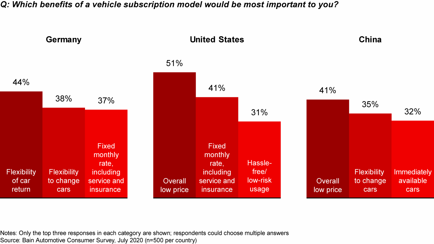Consumer preferences regarding vehicle subscription services vary among countries