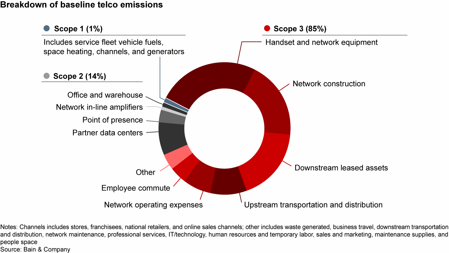 Scope 3 emissions make up around 85% of a typical telco’s carbon footprint