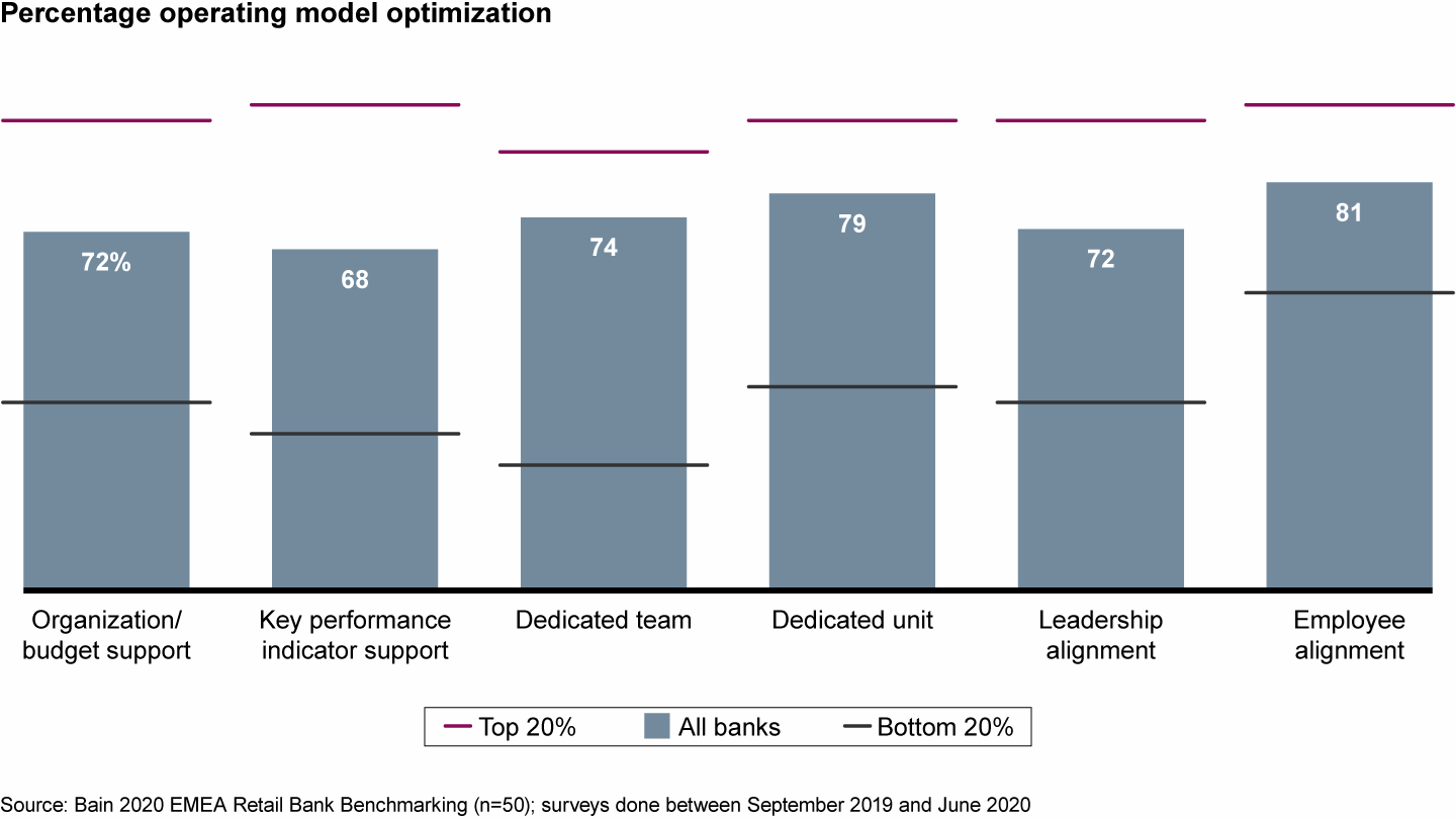 Leading banks fully redesign their operating model to infuse digital across the organization