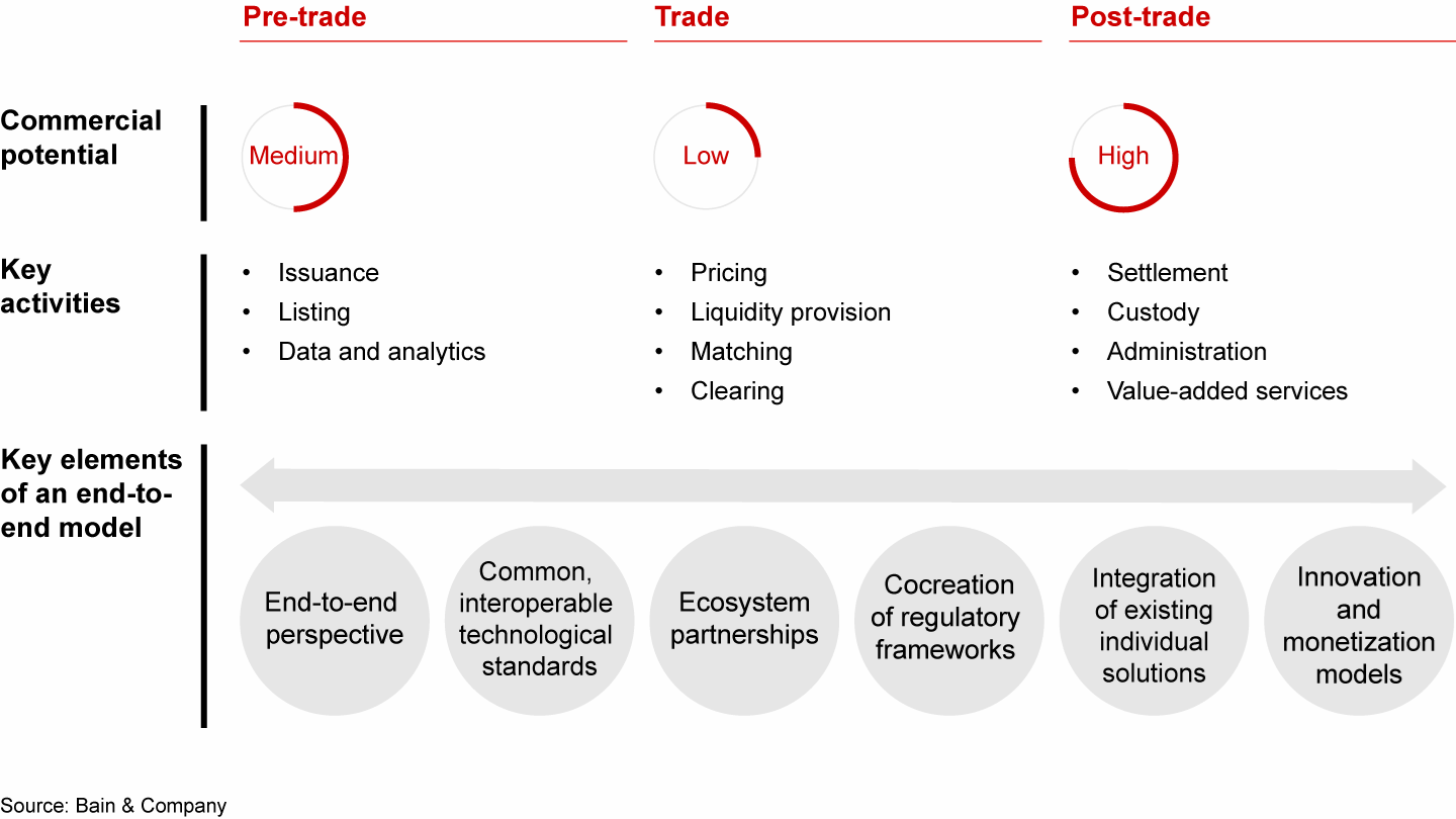 What a successful end-to-end business model looks like
