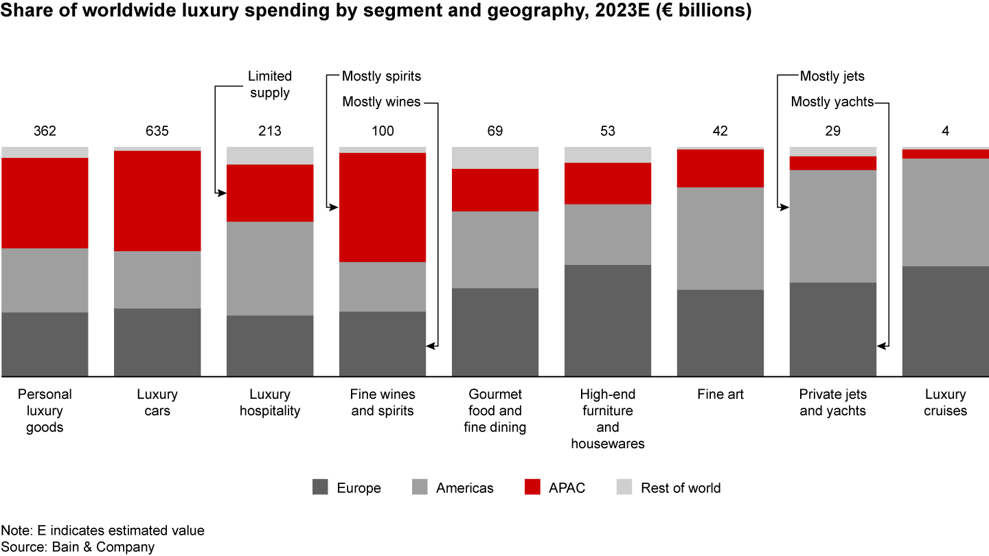 Long Live Luxury: Converge to Expand through Turbulence | Bain & Company