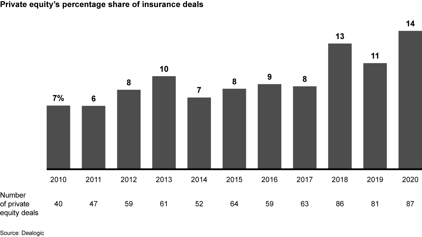 Private equity continued playing an active role in insurance deals in 2020