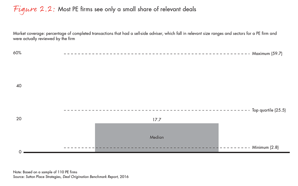 Most PE firms see only a small share of relevant deals