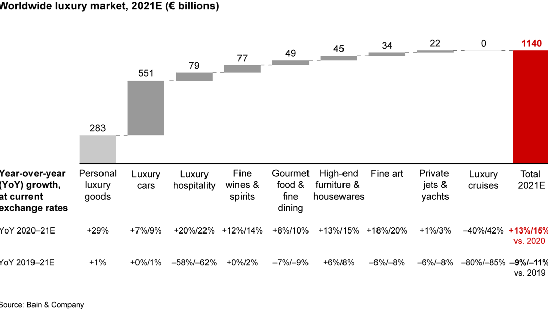 Luxury Report 2021: From Surging Recovery to Elegant Advance—the ...