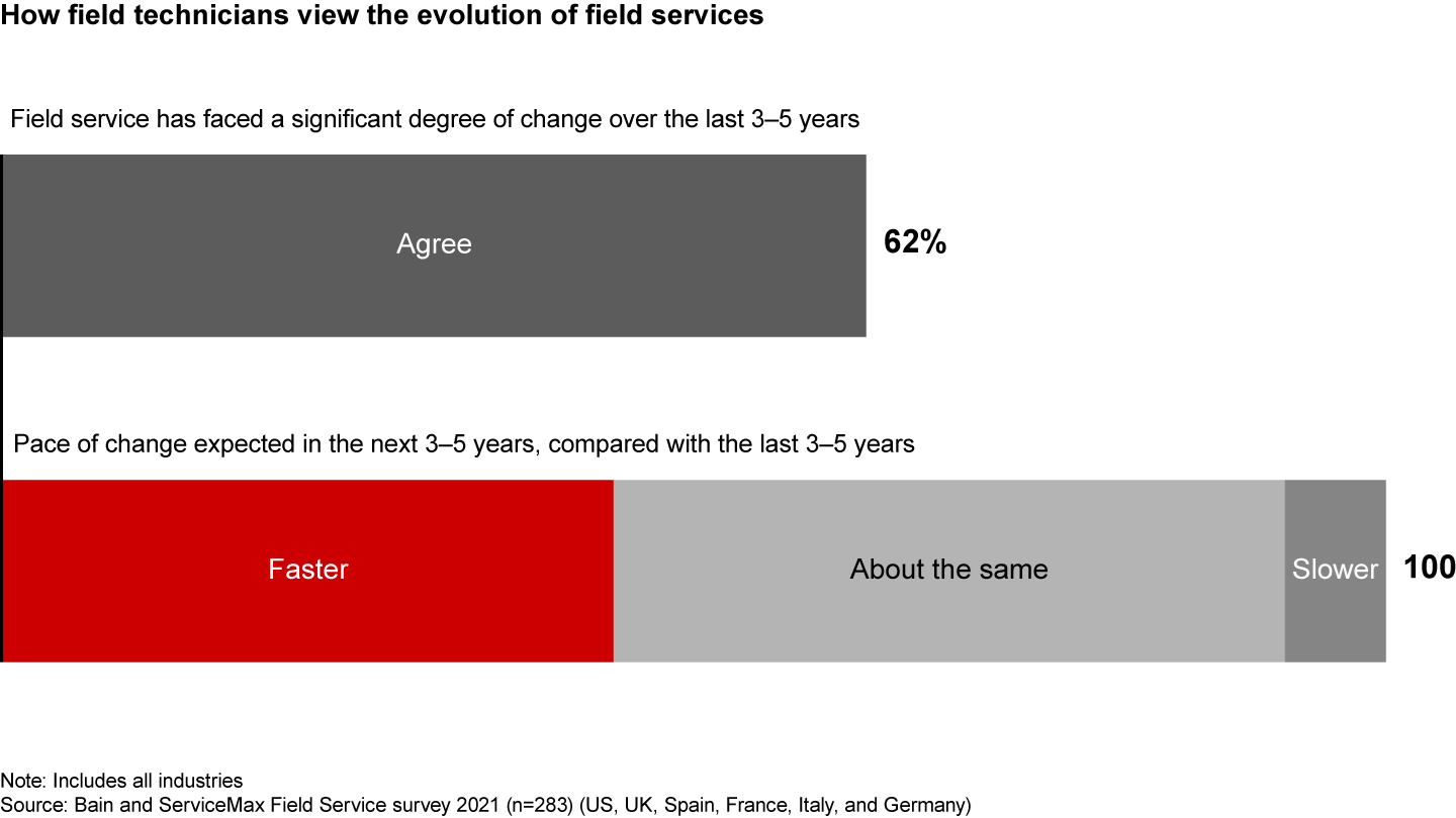 Field service is changing, and the pace of change is likely to accelerate