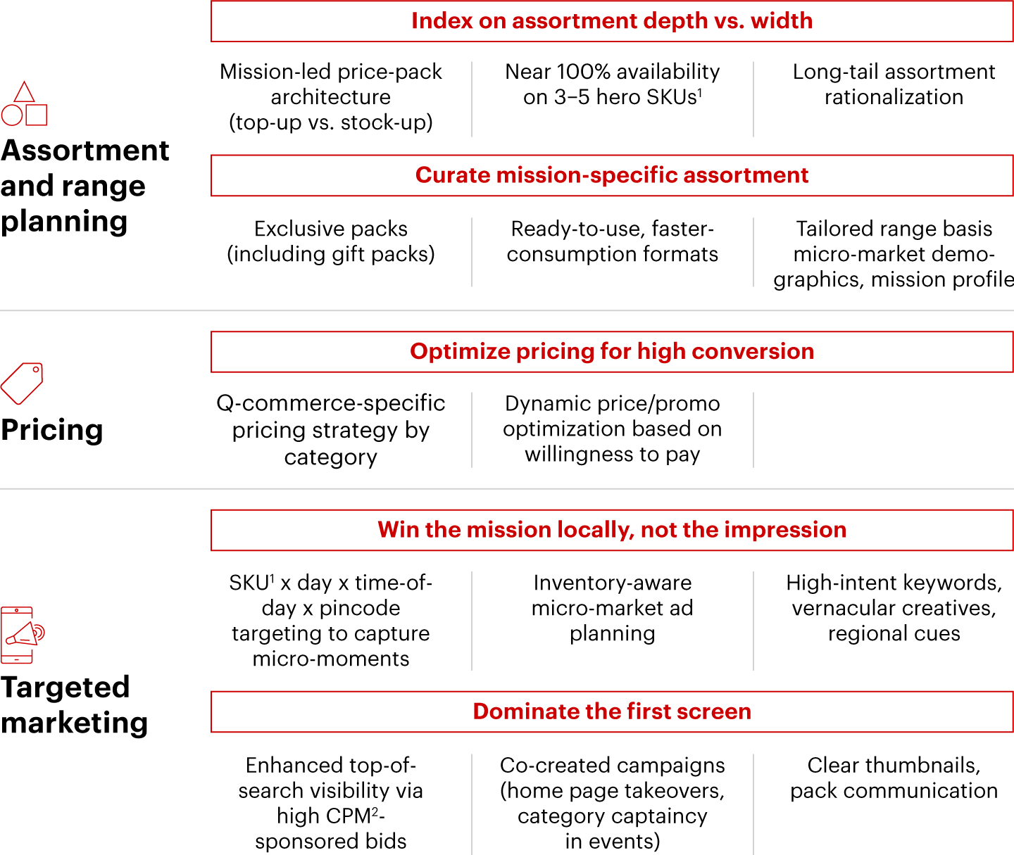 Winning in Q-commerce requires brands and sellers to adopt mission-led assortment, pricing, and marketing strategies