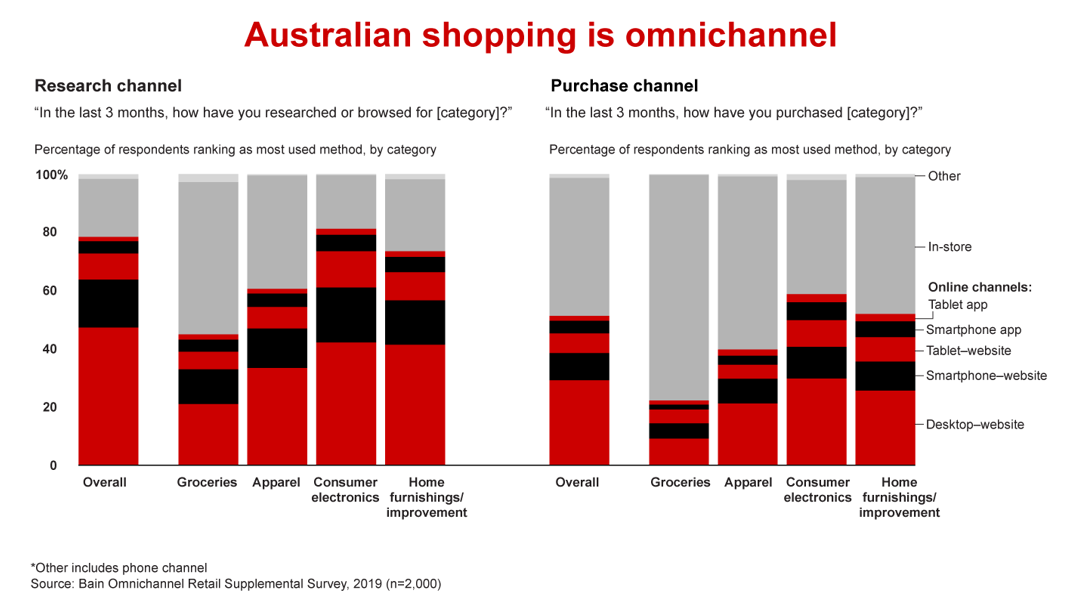 Customer Experience Matters for Australia’s Retailers Bain & Company