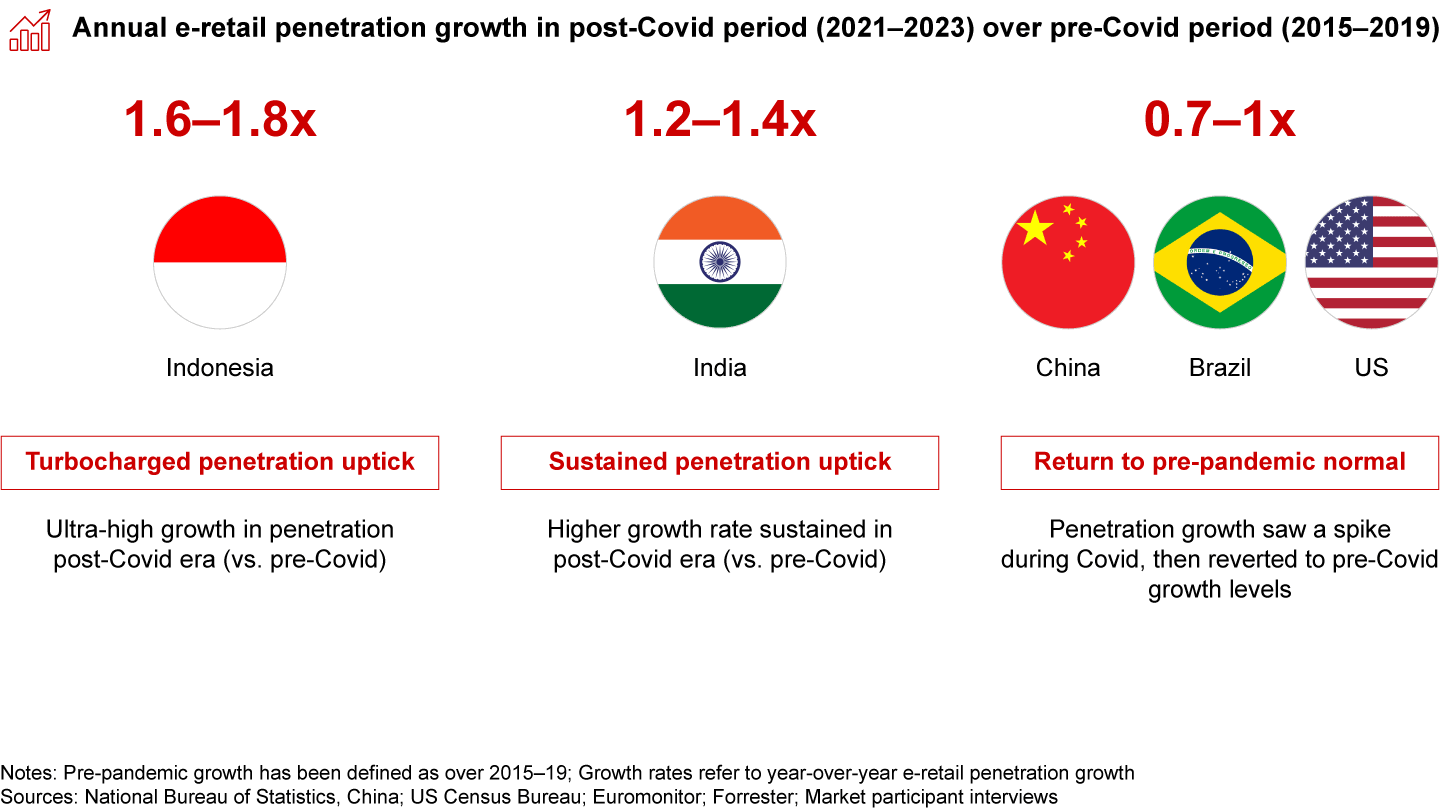 How India Shops Online 2023 | Bain & Company