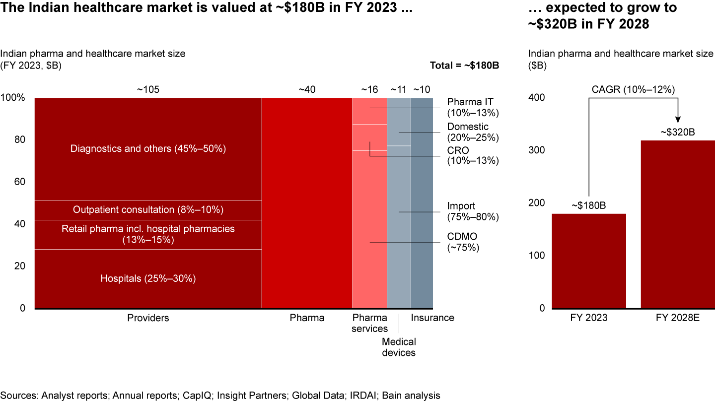 Healthcare Innovation in India | Bain & Company