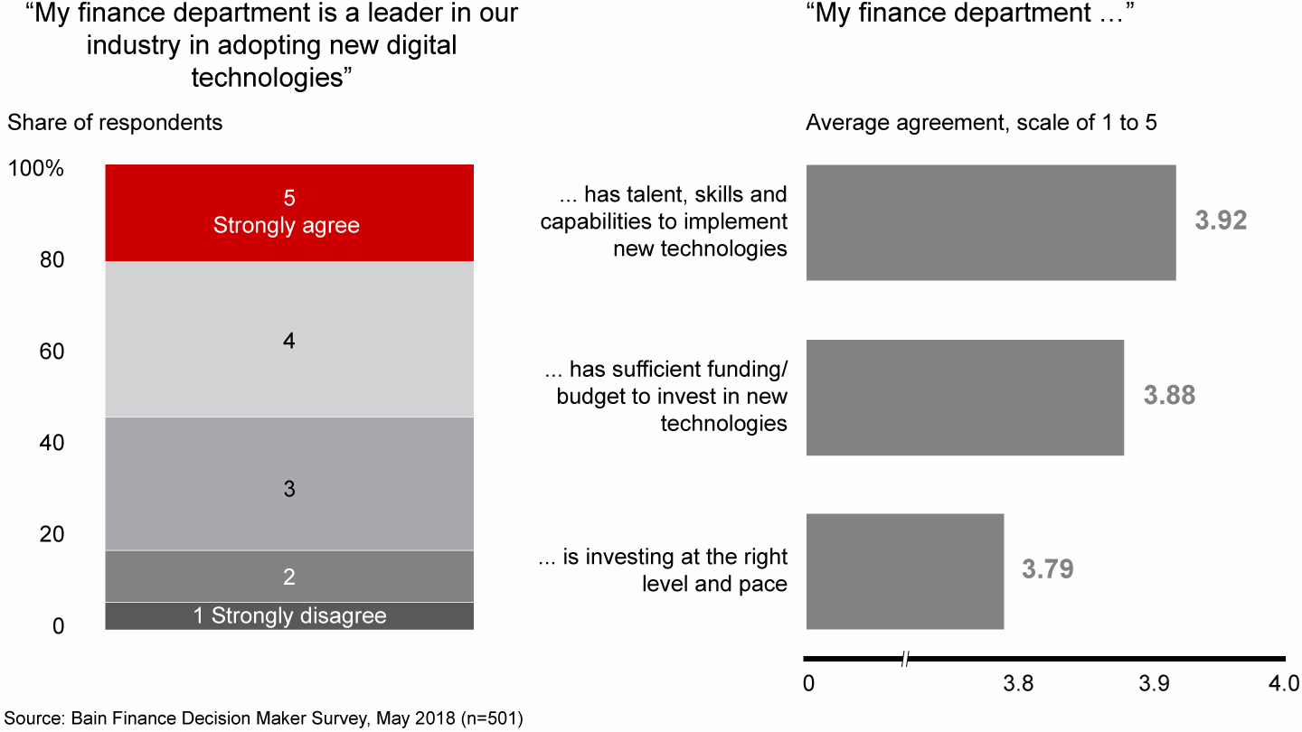 Finance departments may be too confident about their ability to implement digital goals