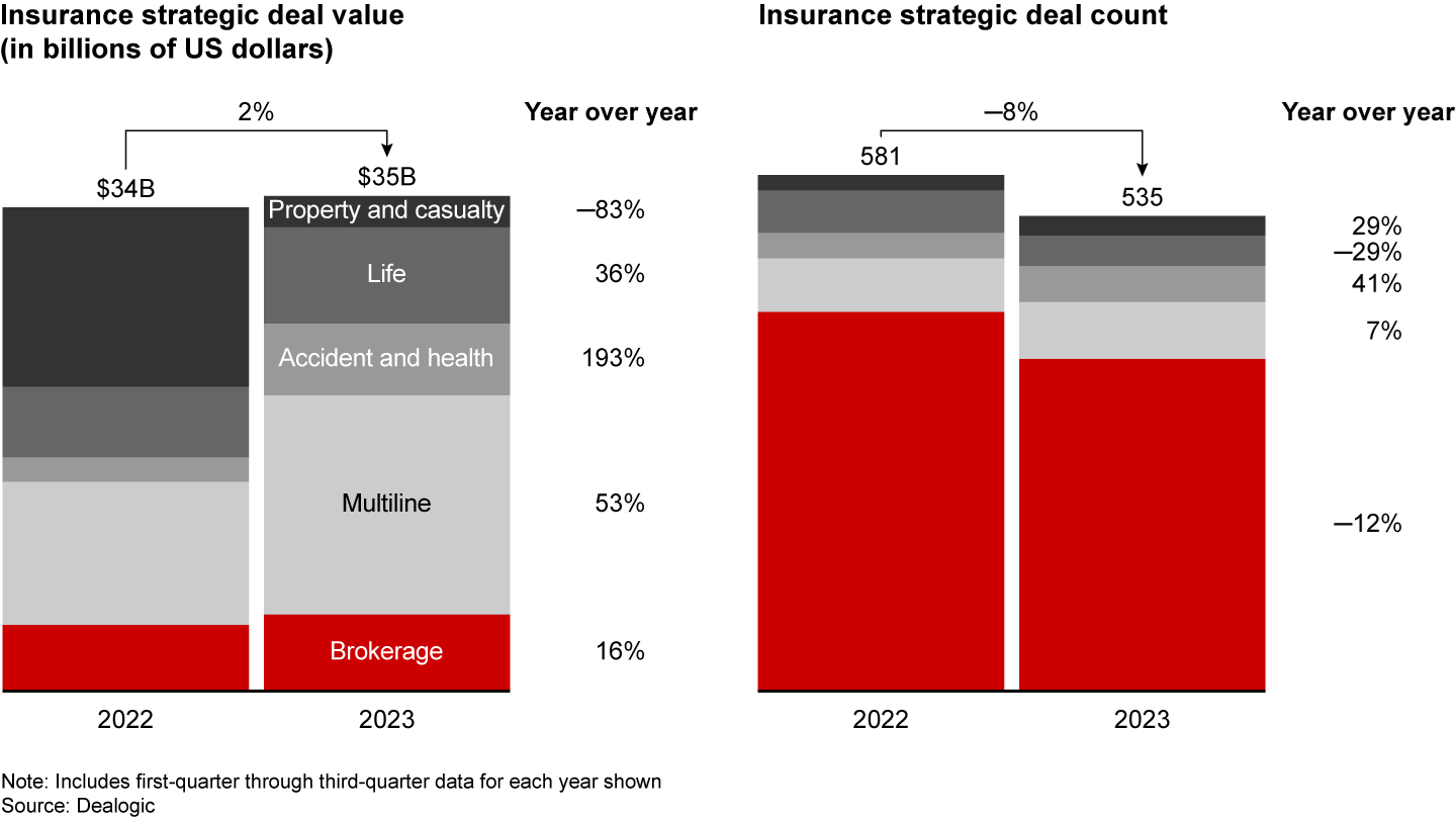 Brokerage deals accounted for most of insurance deal volume through third quarter 2023, with further brokerage consolidation likely