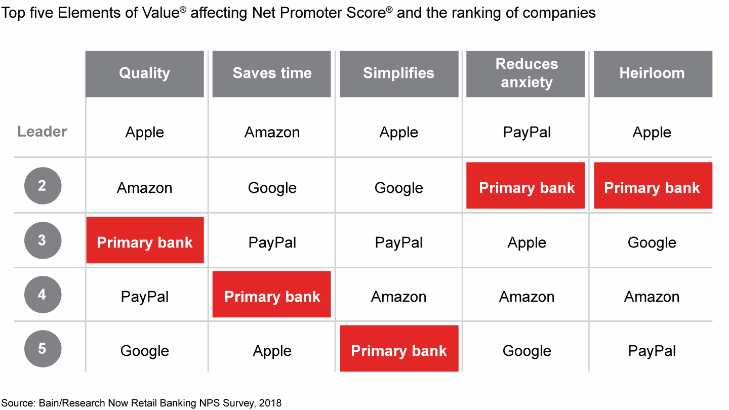 Respondents rate at least one tech company higher than their primary bank on each of the five most important elements in banking
