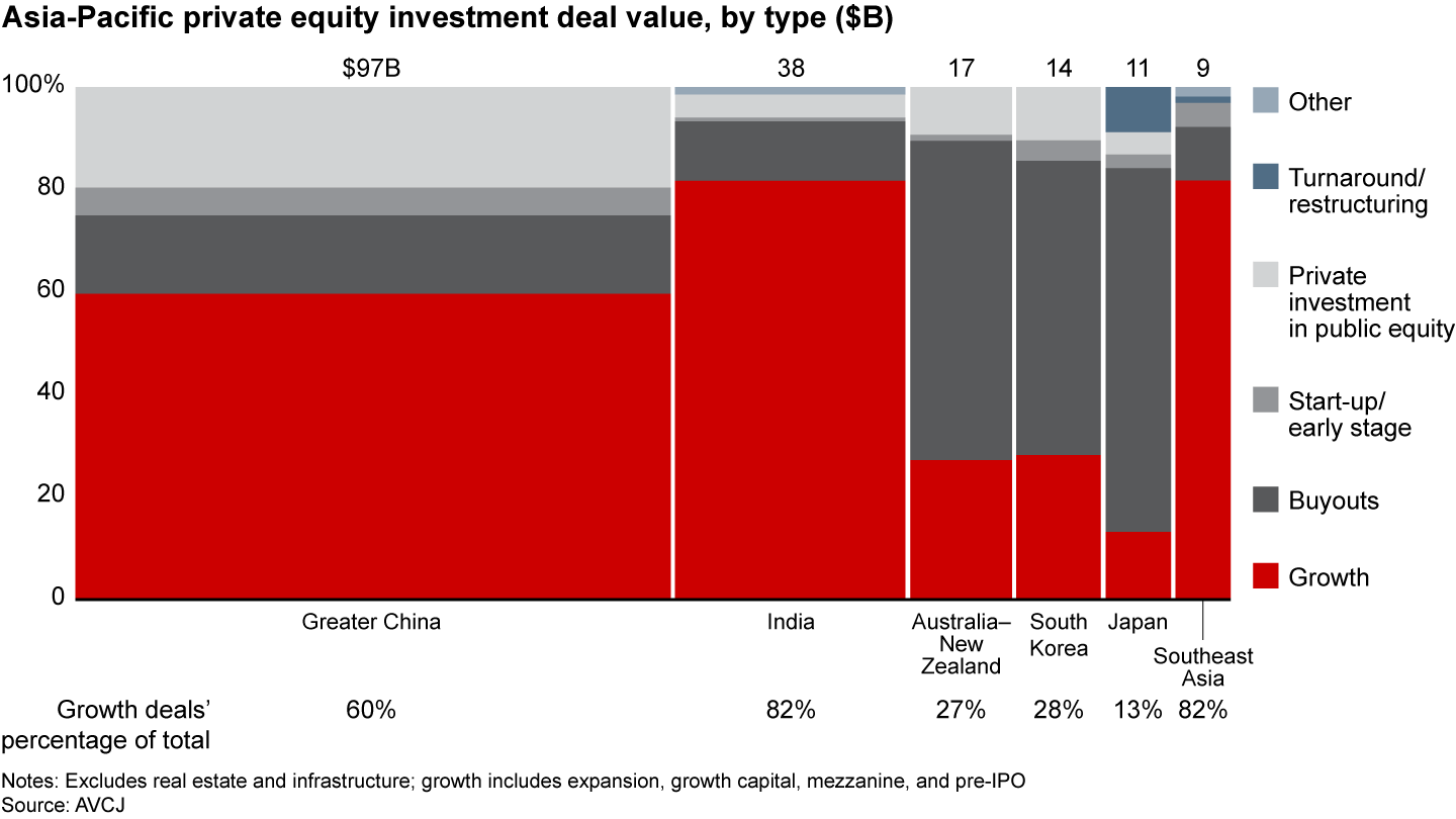 Asia Pacific Private Equity 2021 Bain Company
