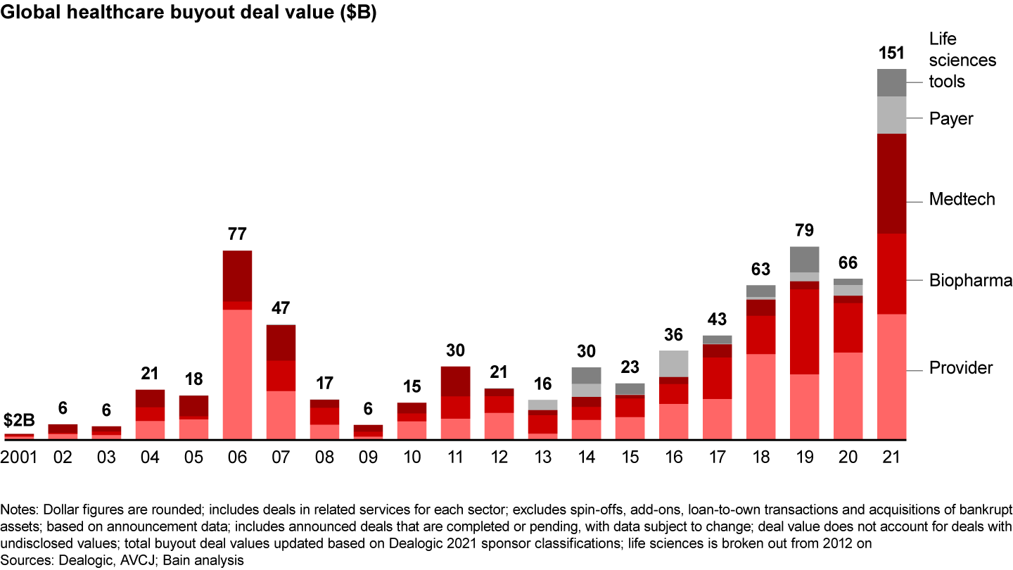 Life Sciences Tools Diagnostics Deals on the Rise Bain & Company