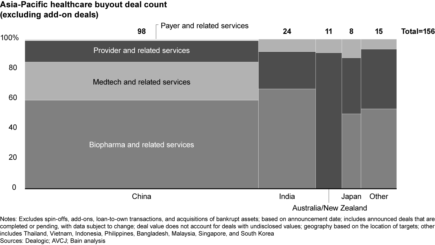 Most Asia-Pacific healthcare deal activity occurred in China and India