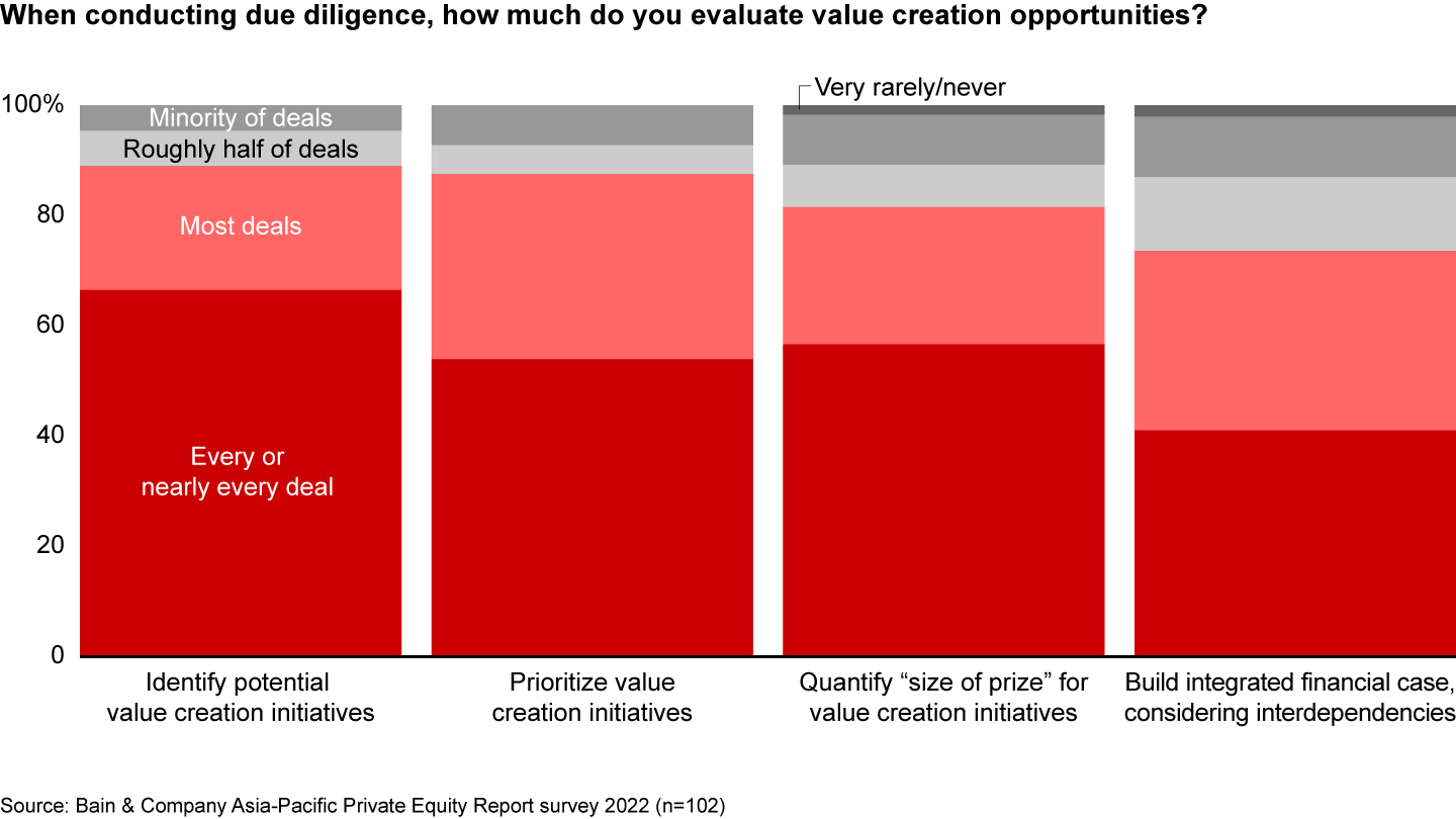 Investors identify value creation initiatives for most deals, but often fail to make an integrated financial case