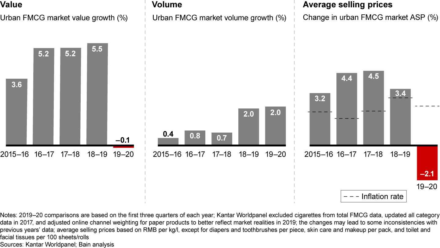 Overall FMCG value in China dropped by 0.1% in the first three quarters of 2020, as average prices declined for the first time in five years