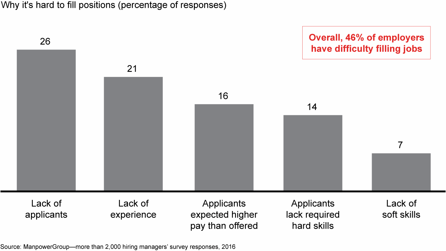 A lack of qualified applicants is the No. 1 reason why employers are having trouble filling jobs