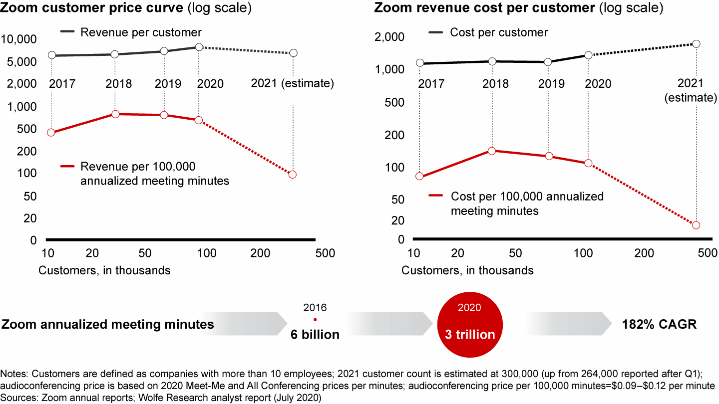 In videoconferencing, the raw price and cost curves remain flat, but costs drop when adjusted for level of usage
