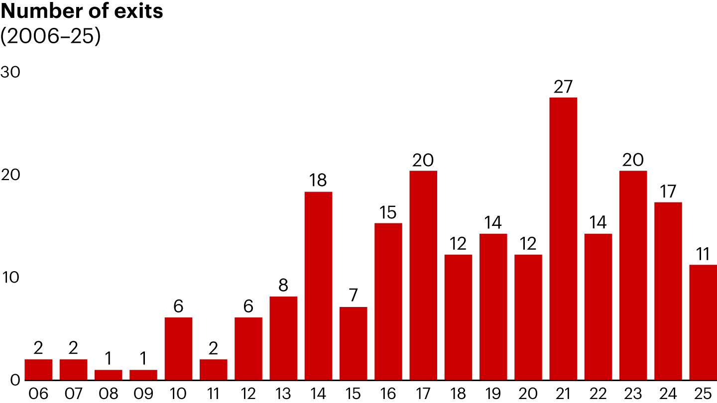 Deal exits have been happening over the last three years