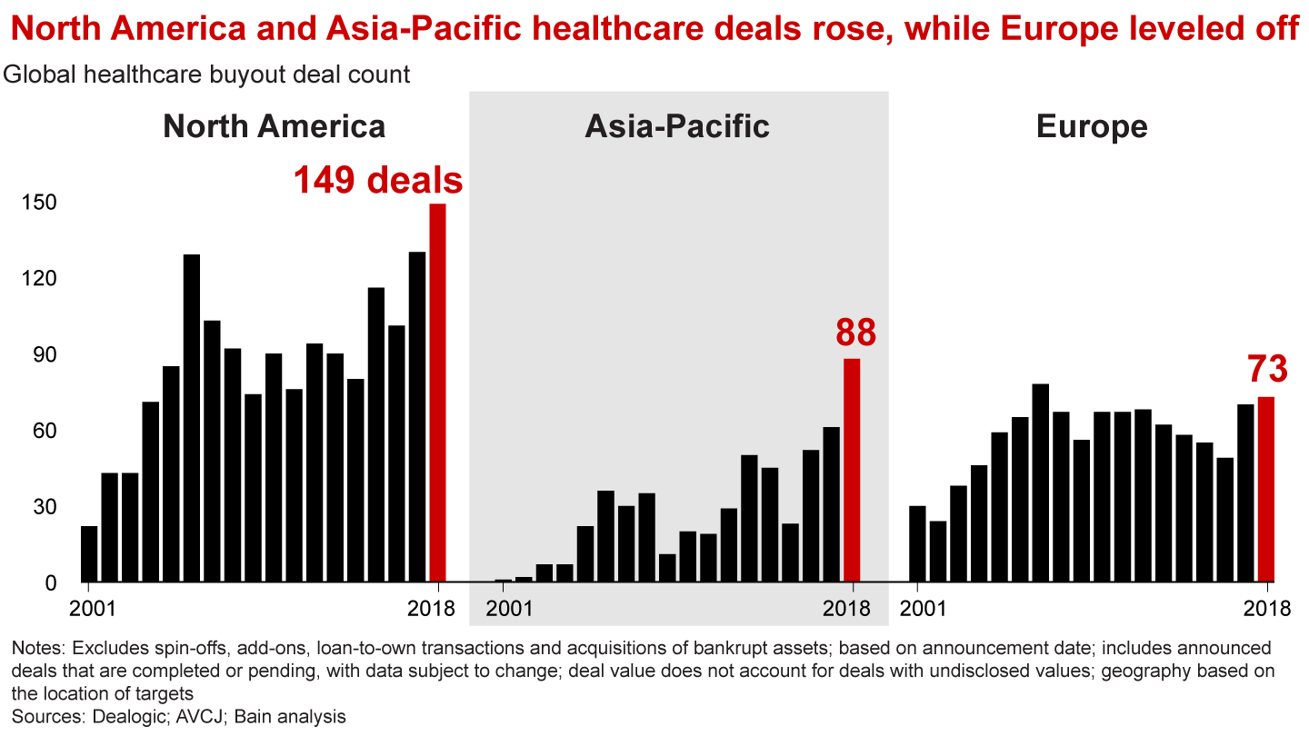 Healthcare Private Equity Surges in China and India