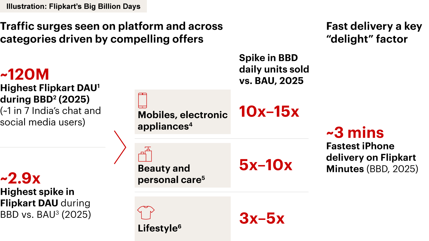 Festive continues to be an iconic moment for e-retail shopping, driving a significant spike in shoppers