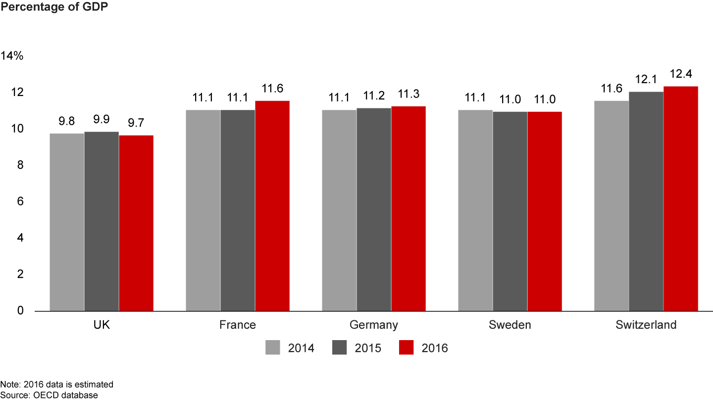 UK spending on healthcare is lower than comparable European peers