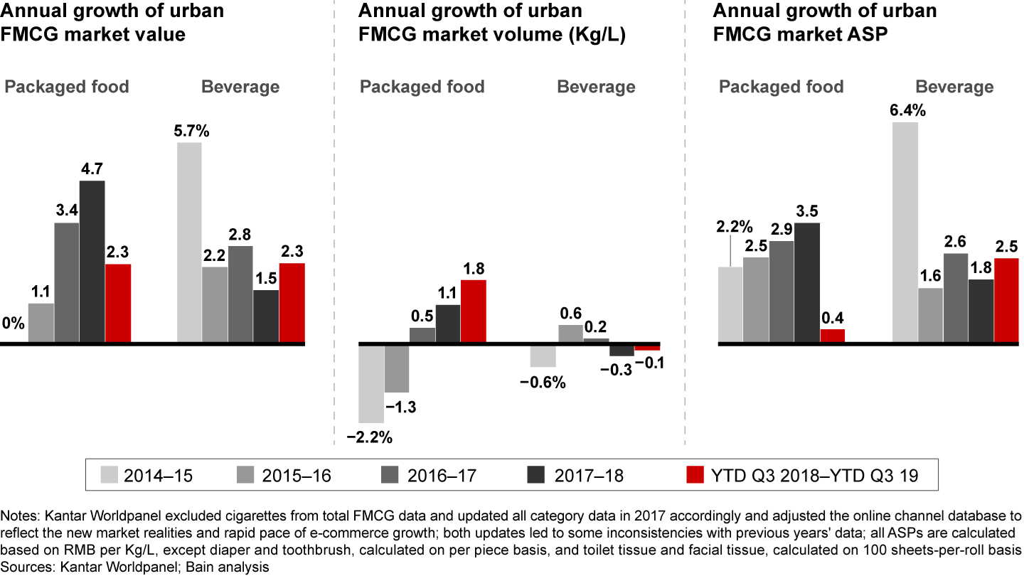 Slower growth in average selling prices led to slower value growth for packaged foods, but rising prices lifted value growth for beverages
