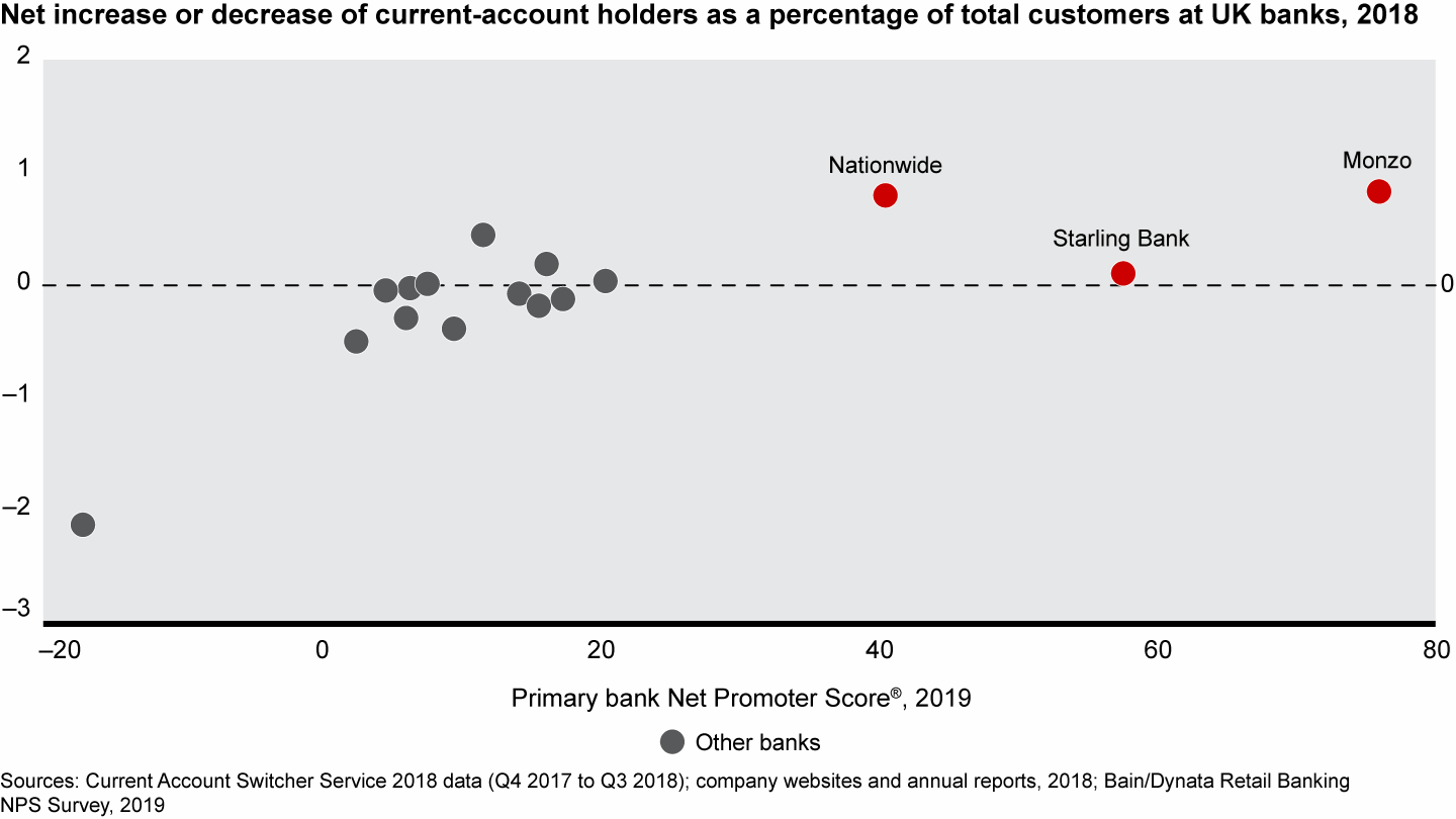 Banks with higher loyalty scores tend to achieve a greater net increase in current accounts
