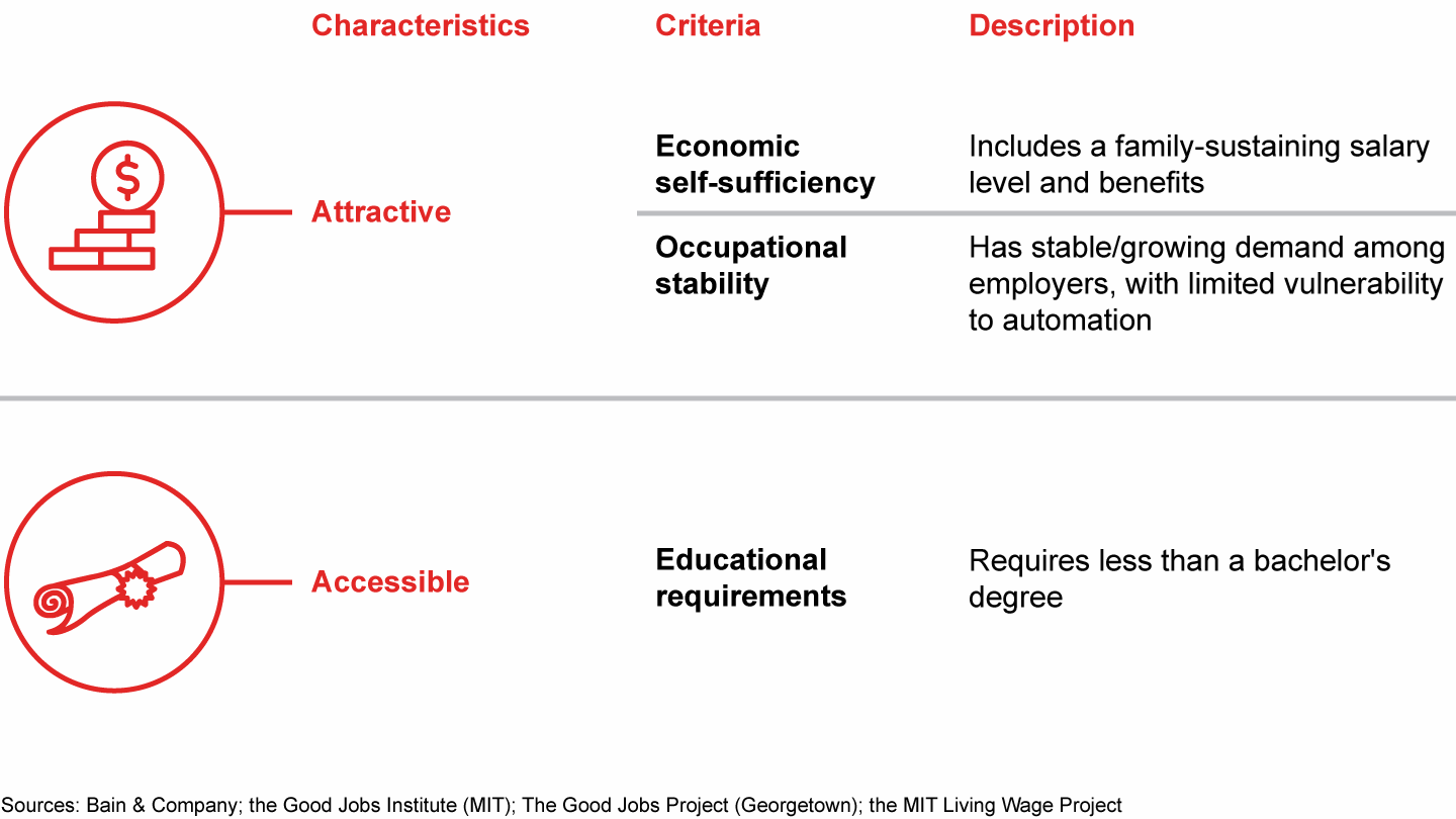 Bain defined good jobs as those that sustain a family, offer stability and are accessible