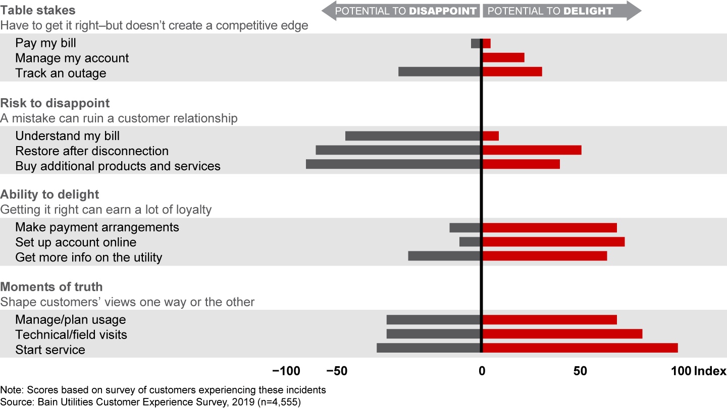 Client Delight Graph Powering Up the Customer Experience in Utilities | Bain & Company