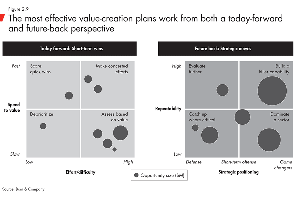 The most effective value-creation plans work from both a today-forward and future-back perspective