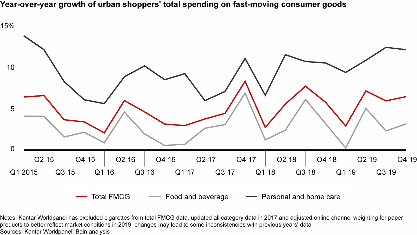 For China’s consumer goods in 2019, two-speed growth continued for food and beverage vs. personal and home care categories